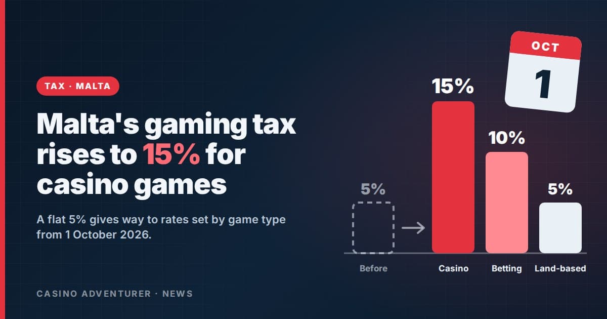 Malta Replaces Flat 5% Gaming Tax With 15% and 10% Rates From 1 October